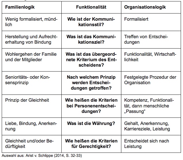 Tabelle Logiken